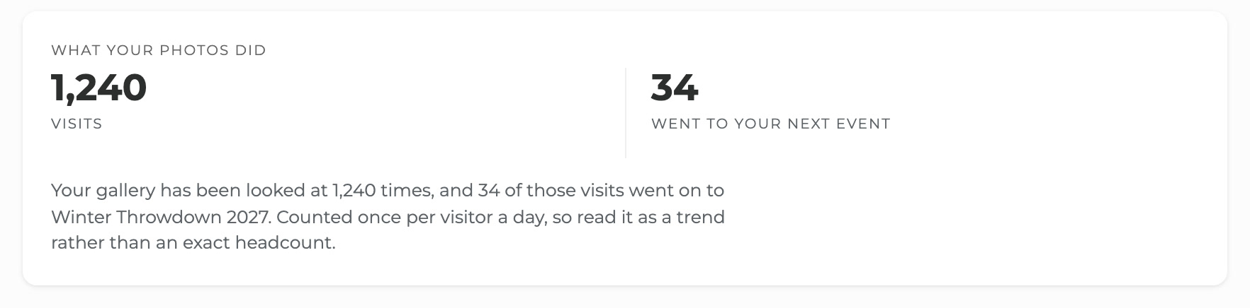 What your photos did on a Team Aretas competition dashboard: 1,240 visits to the gallery, and 34 went on to the next event