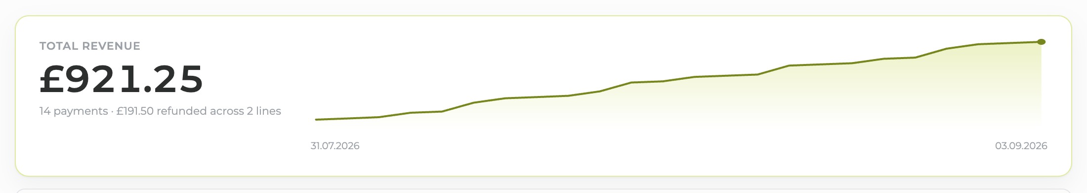 The Team Aretas Payments page: total revenue to date, with a chart of payments over time
