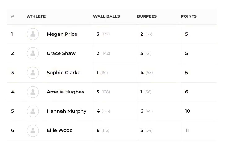 A Team Aretas leaderboard: three athletes on 5 points, ordered by their place in the last workout